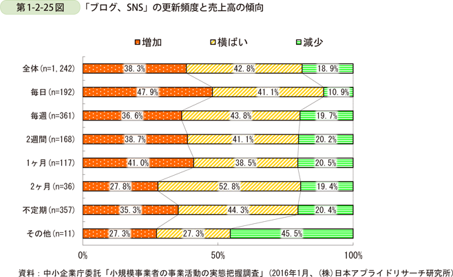 「ホームページ」や「ブログ、SNS」の更新頻度について_グラフ2
