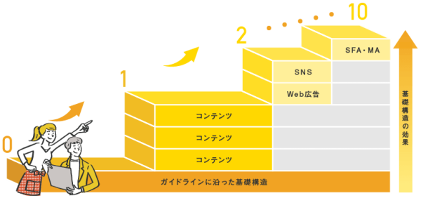 2度目のWebサイト制作-しっかりとした基礎