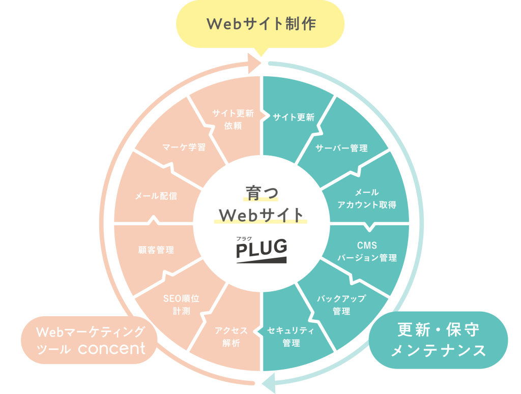 更新・保守メンテナンスの図