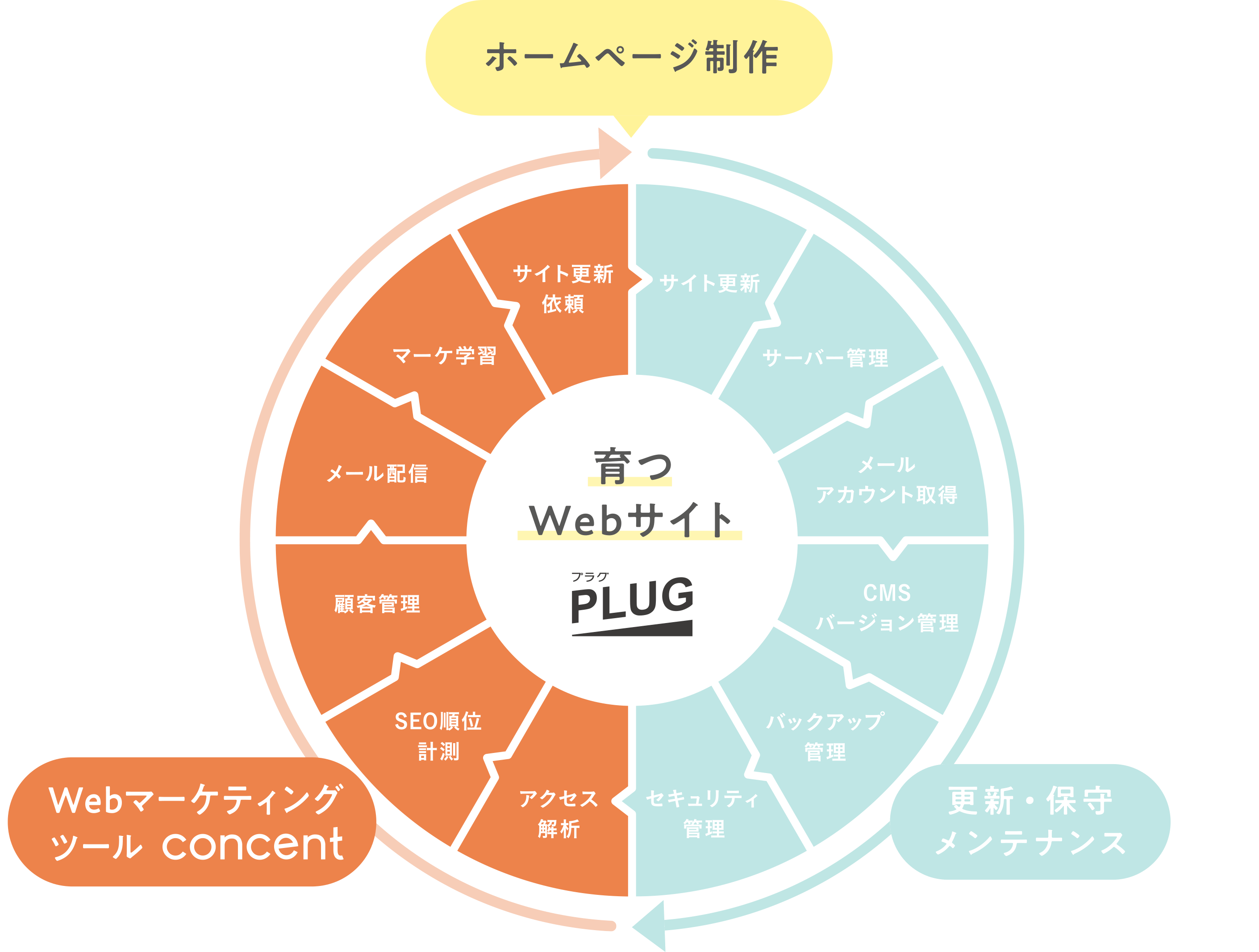 webマーケティングツールconcent