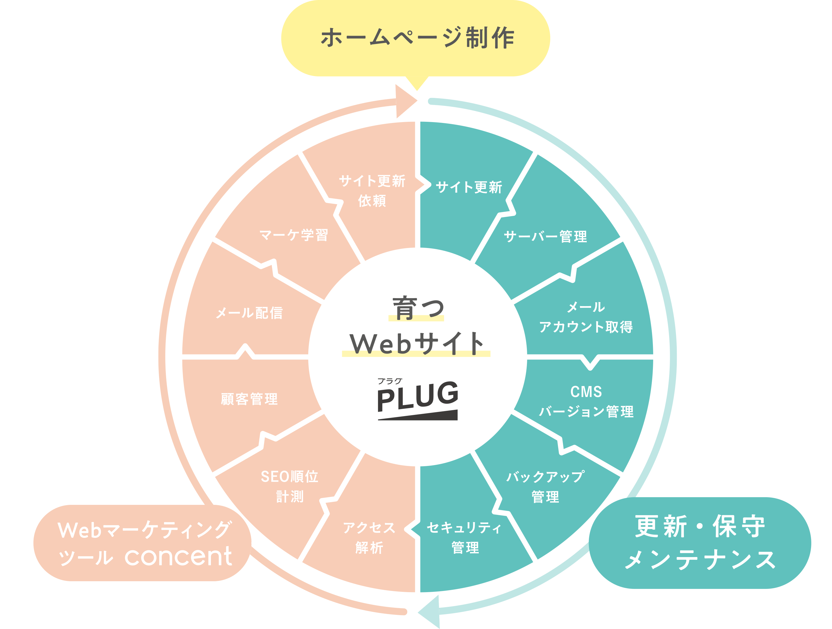 PLUGのホームページ更新・保守メンテナンスの図