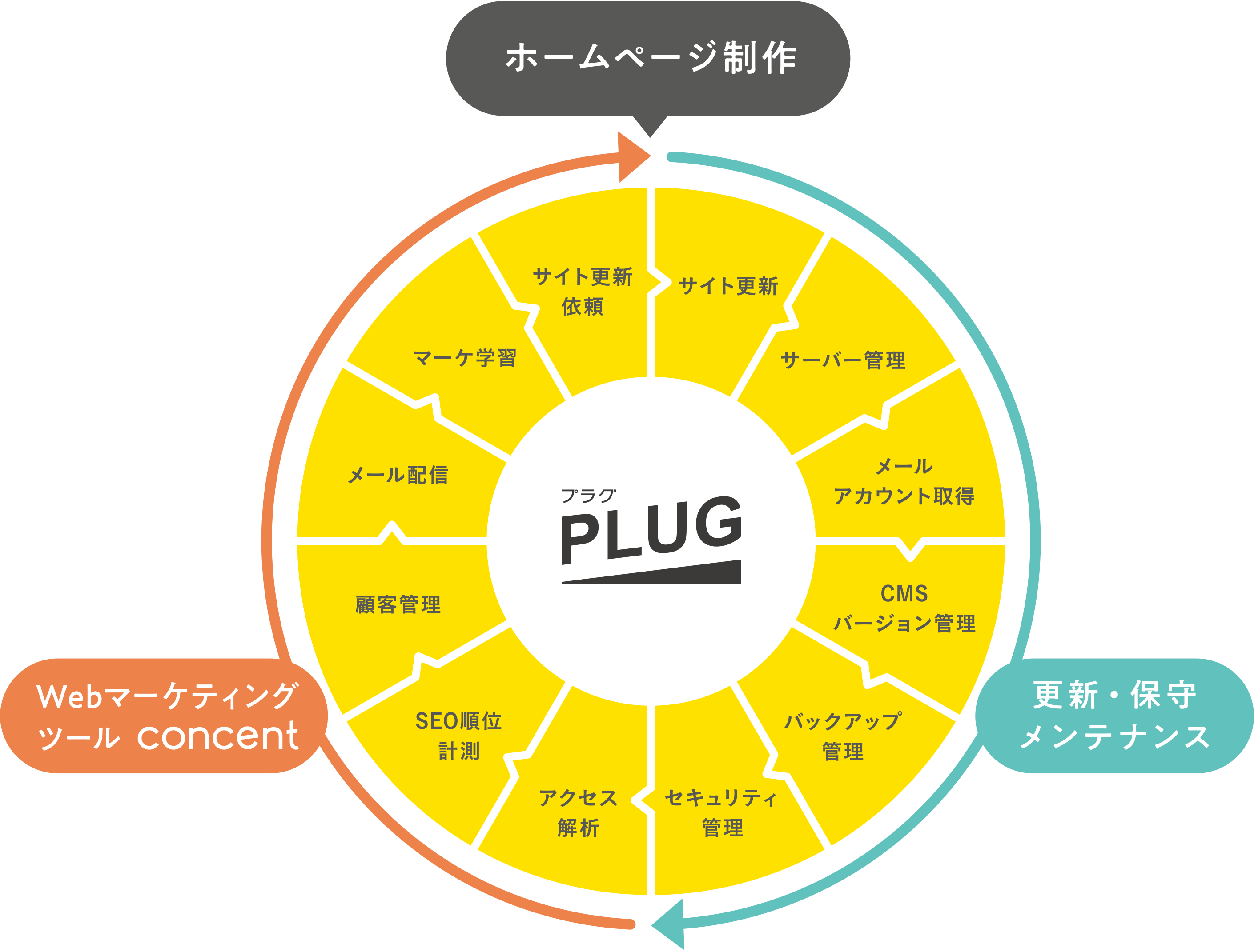 plugのホームページ基礎構築の図