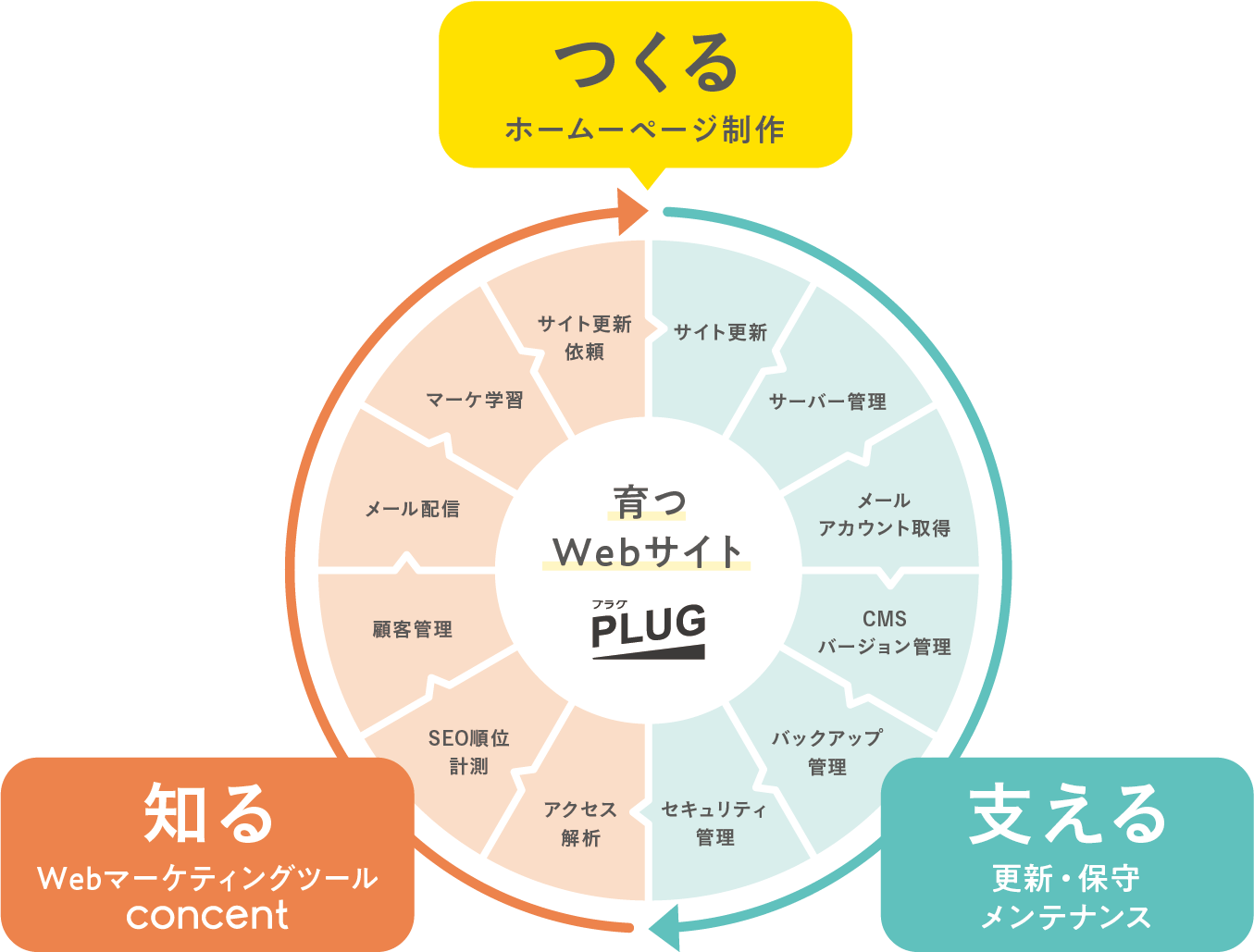 plugのホームページの基礎構築の図