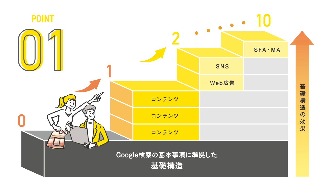 01Google検索の基本事項に準拠した基礎構築