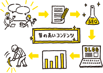 現状把握・ブログ更新・CONCENT設定（2ヶ月）（お互いを知るコミュニケーション期間）