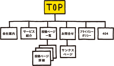 Webサイト基礎構築・SNSアカウント取得~運用(2ヶ月)