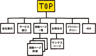 Webサイト基礎構築・SNSアカウント取得～運用（2ヶ月）