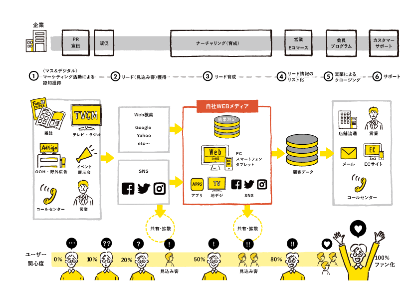 Webマーケティングとセールス