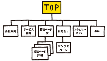 お問合せまでの導線の改善を行う