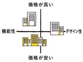 ポジショニングマップ