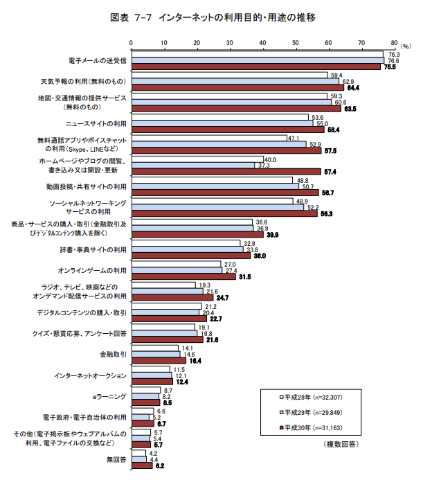 出典元：総務省 平成３０年 通信利用動向調査報告書（世帯編）より