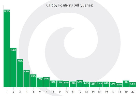 Google Organic Click Through Study