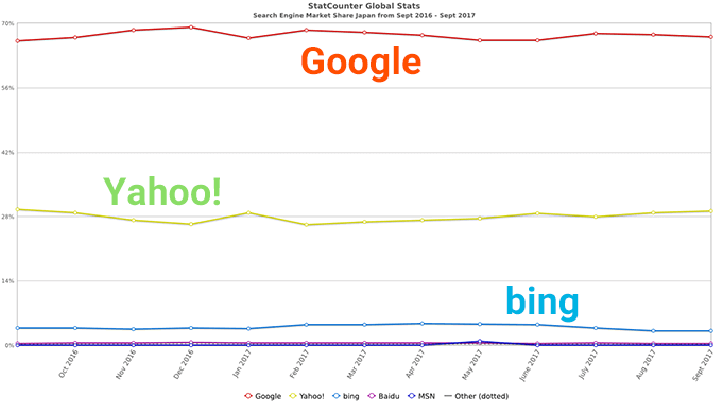 2016-2017現在の日本での検索エンジン別利用者数