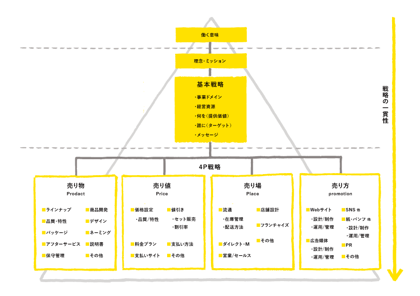 企業活動_マーケティングの全体図