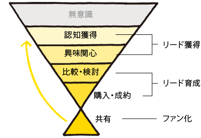 Webマーケティングとは