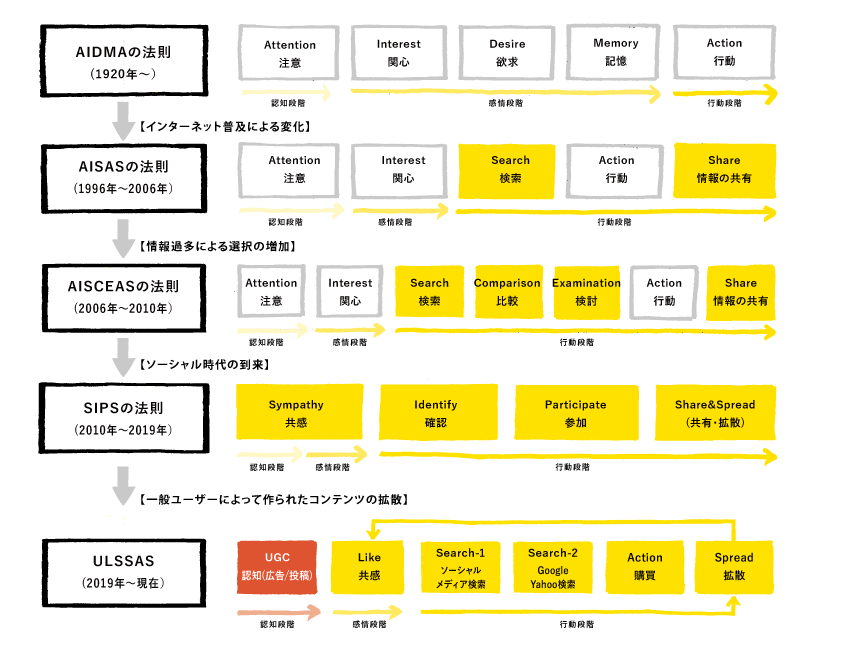 生活者コミュニケーションの時代変遷