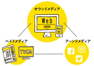 オウンドメディアとは、多様なメディアのハブとしての役割を担う自社運営のWebサイト