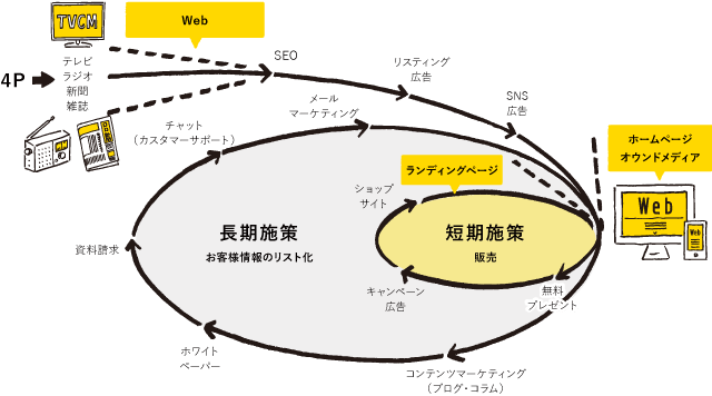 「長期施策」と「短期施策」の2重のループで売れる仕組みを実現