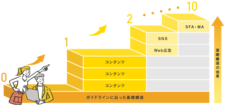 ホームページ制作の構築の流れを表した図