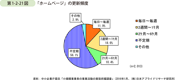 「ホームページ」や「ブログ、SNS」の更新頻度について_グラフ