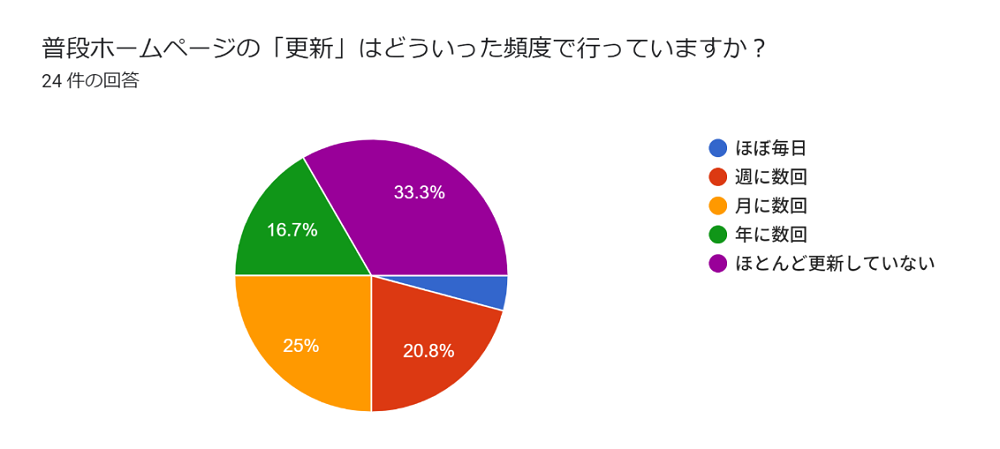 ホームページの更新頻度_グラフ