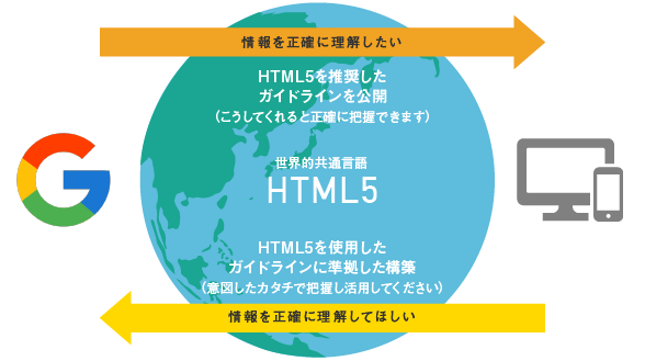 GoogleとHTML5の関係性