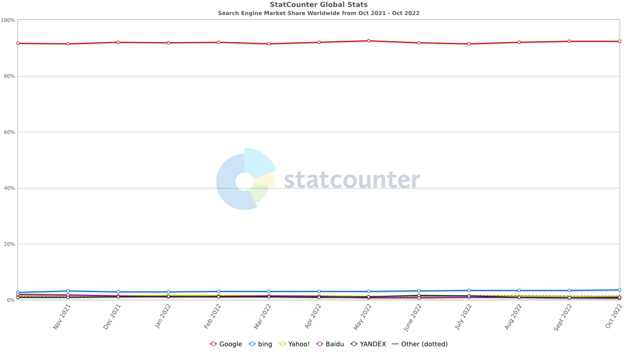 StatCounter_検索エンジンのシェアグラフ