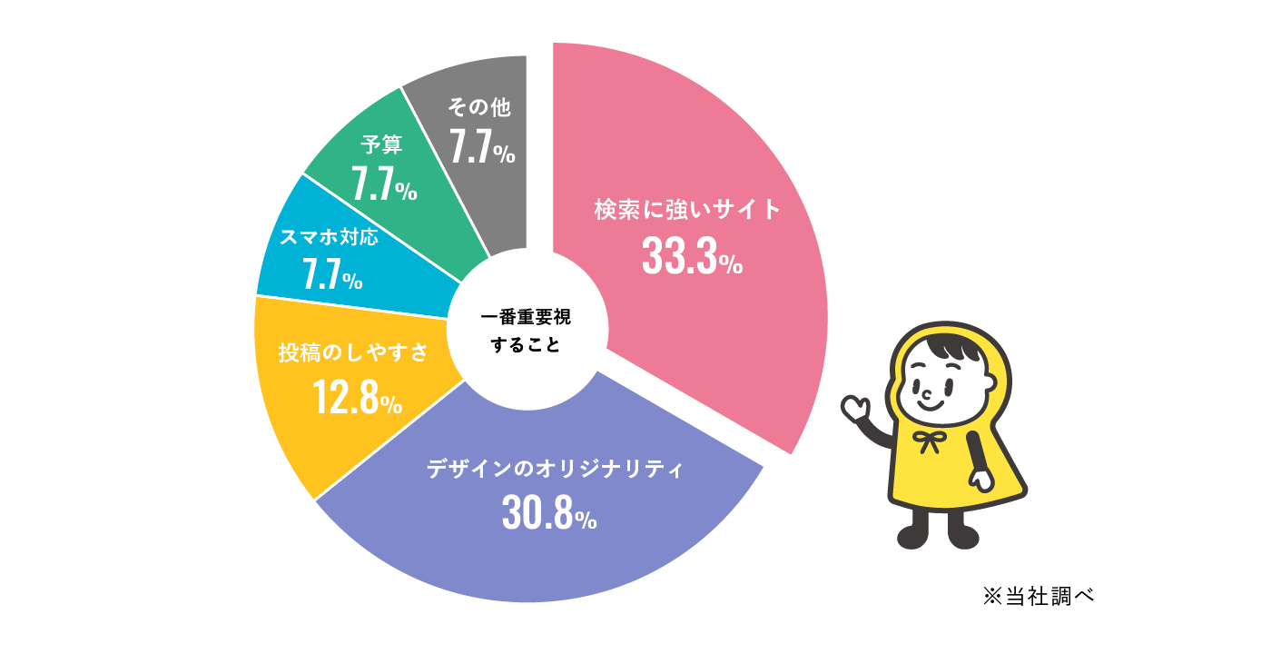 ホームページ制作で重要視すること_アンケート結果