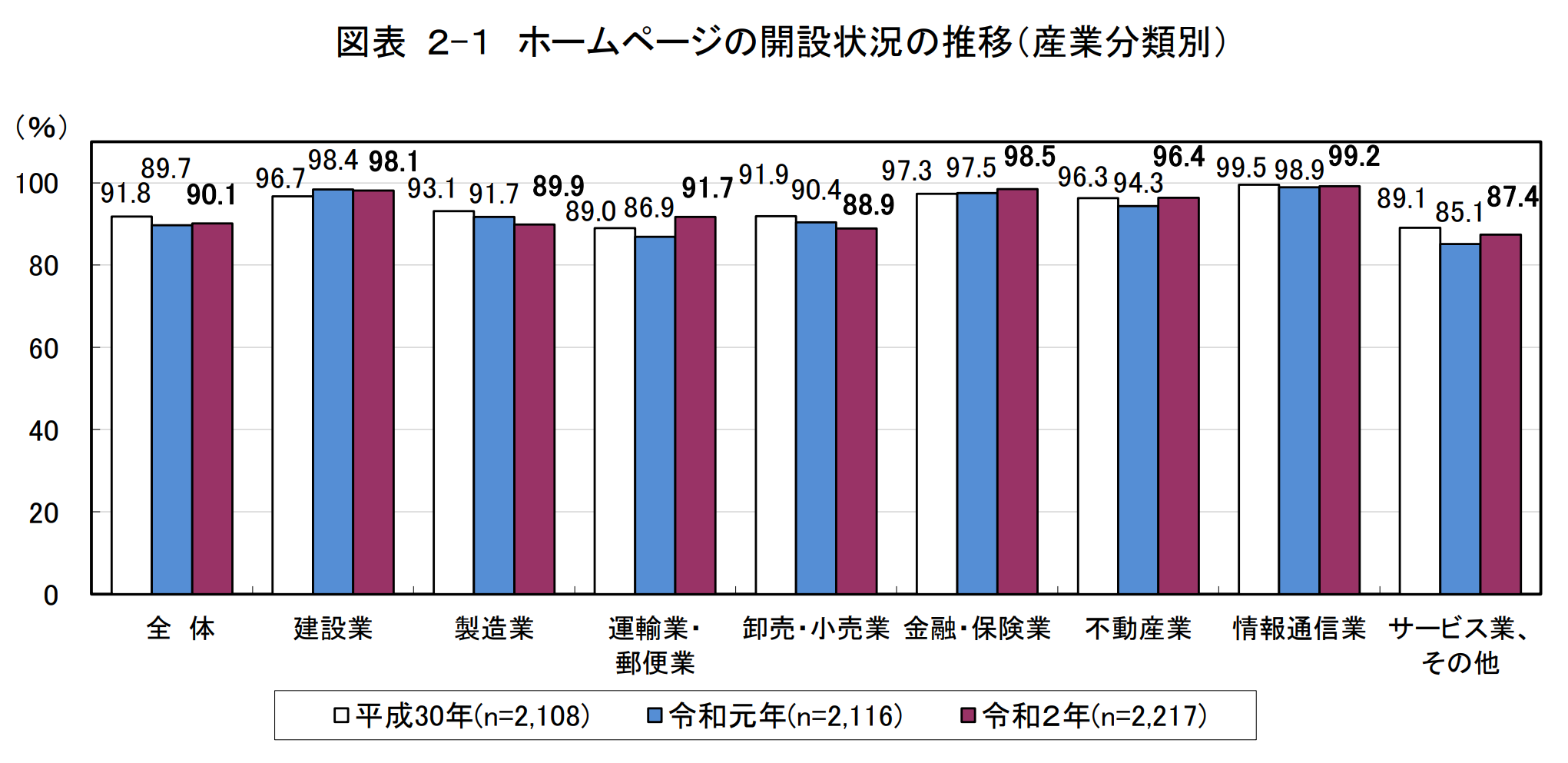 総務省_ホームページの開設状況グラフ