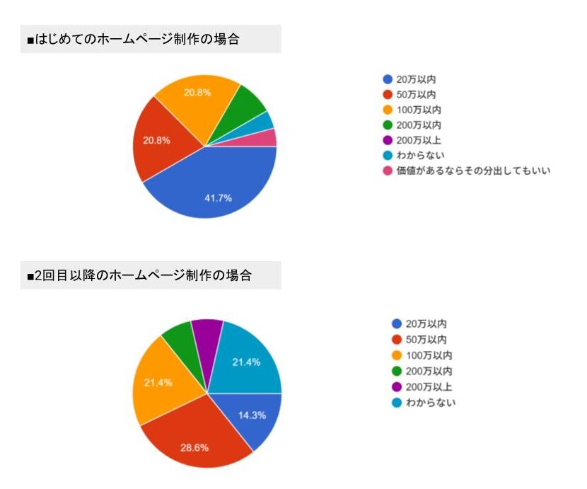 Webマーケティングのアール_ホームページ制作予算アンケート結果