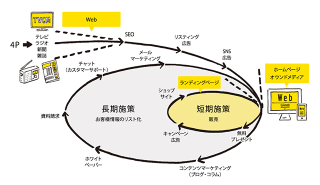 長期・短期ループ