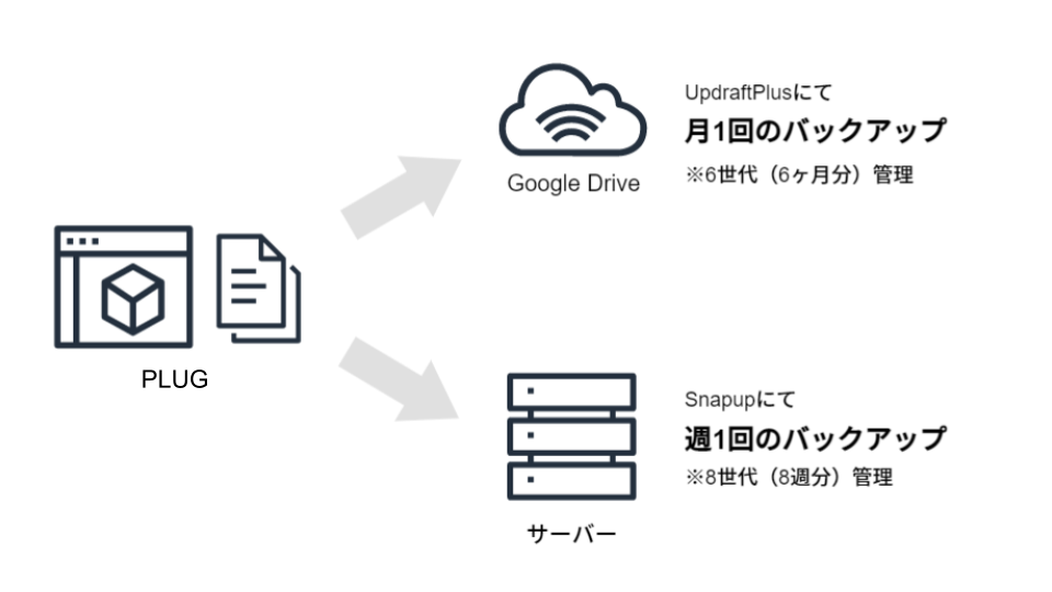 PLUGの2重バックアップ体制図