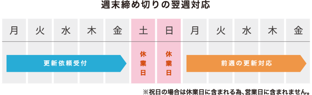 アール株式会社の更新・修正依頼スケジュール