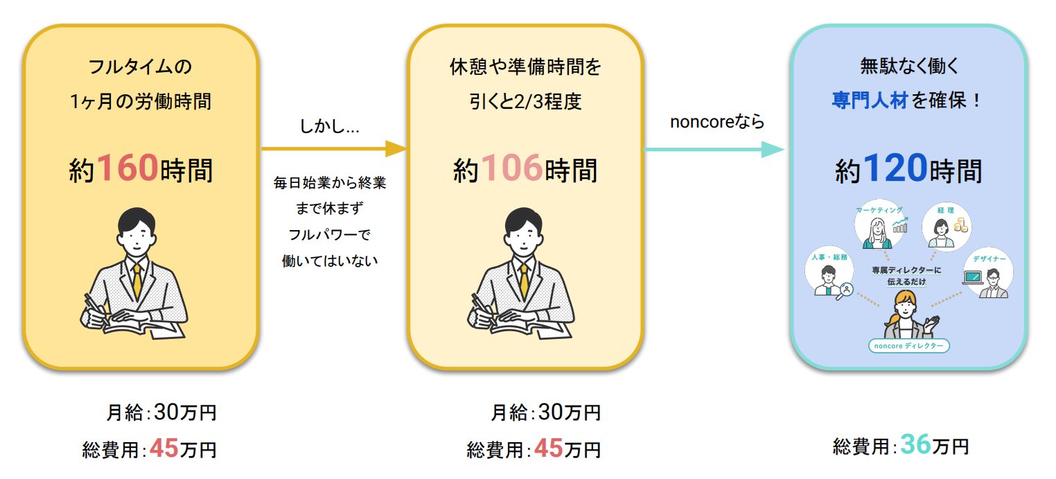BPOサービス_noncore_比較図
