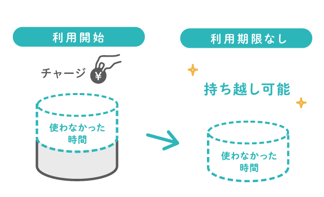 BPOサービス_noncore＿チャージ型解説図