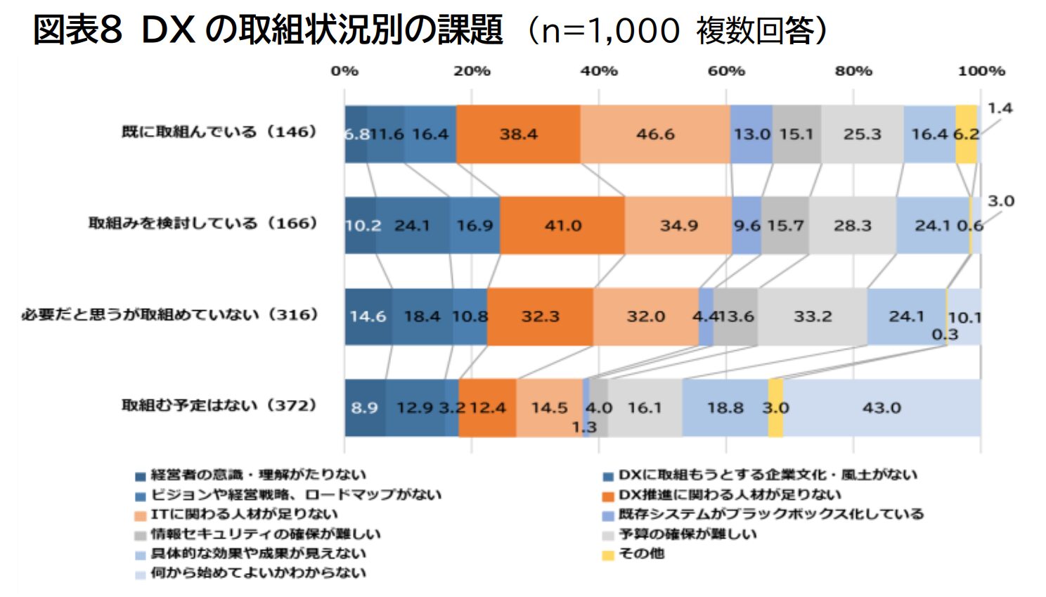 中小機構_DX取り組む予定のない理由グラフ