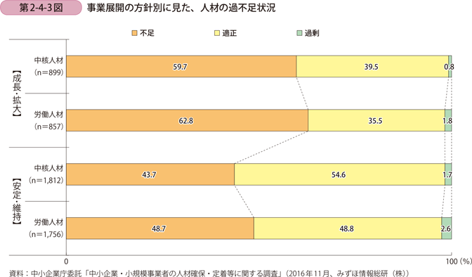 中小企業白書_人材の過不足状況のグラフ