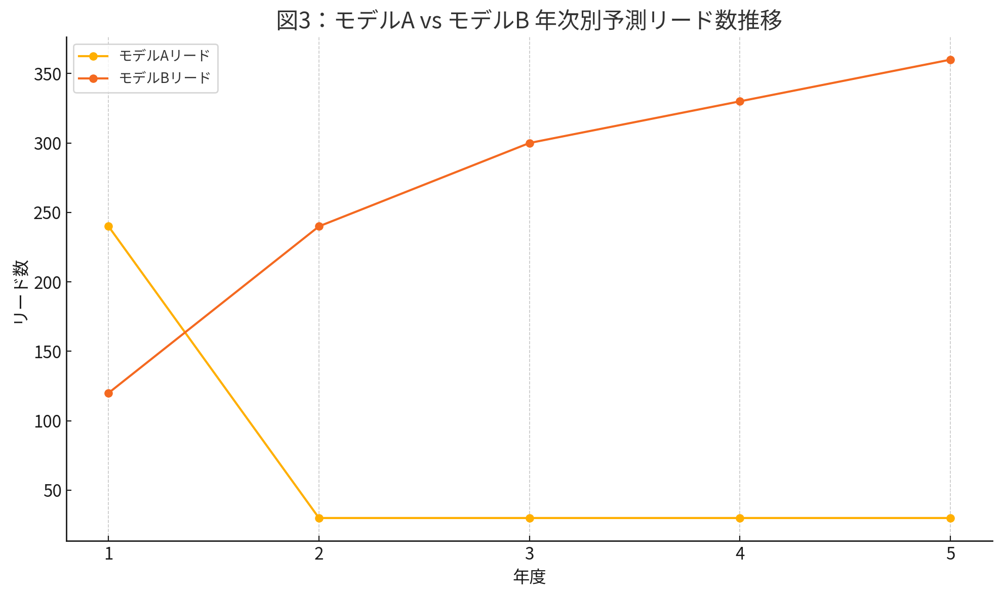 モデルA Vs モデルB 年次別予測リード数推移