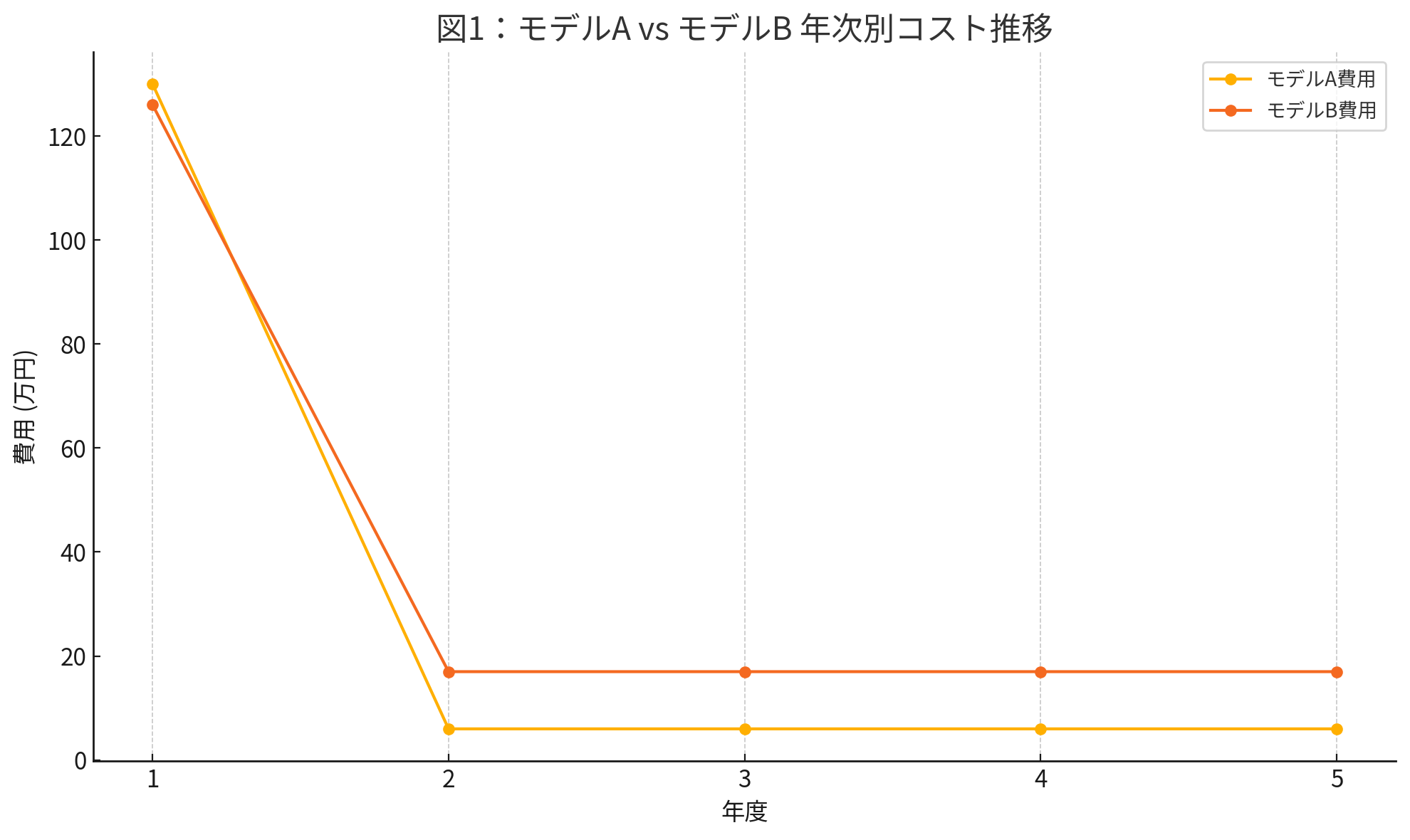 モデルA Vs モデルB 年次別コスト推移
