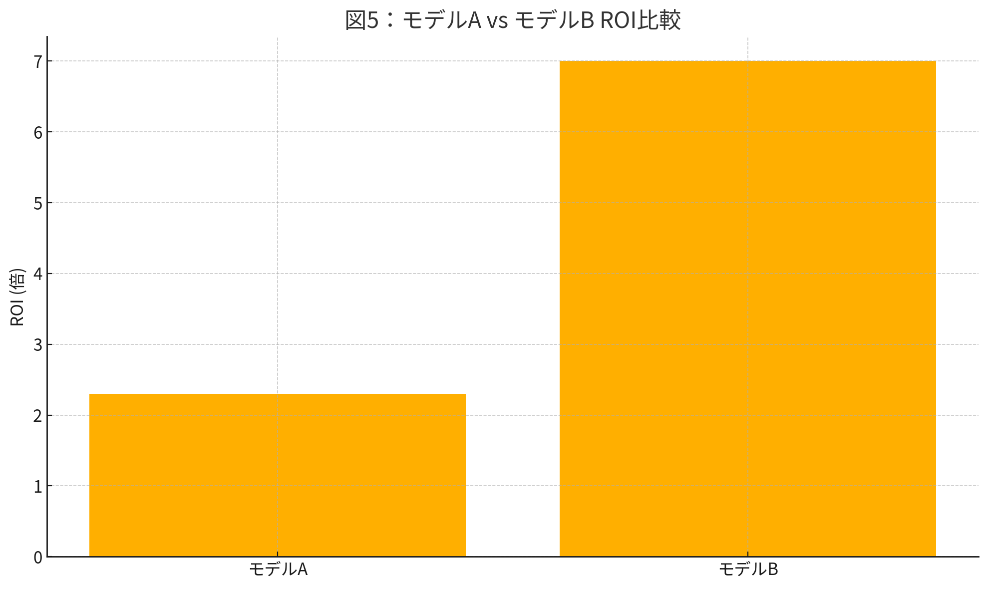 モデルA Vs モデルB ROI比較