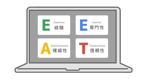 パソコン画面に表示された「E-E-A-T」の4要素（経験・専門性・権威性・信頼性）の図解イラスト