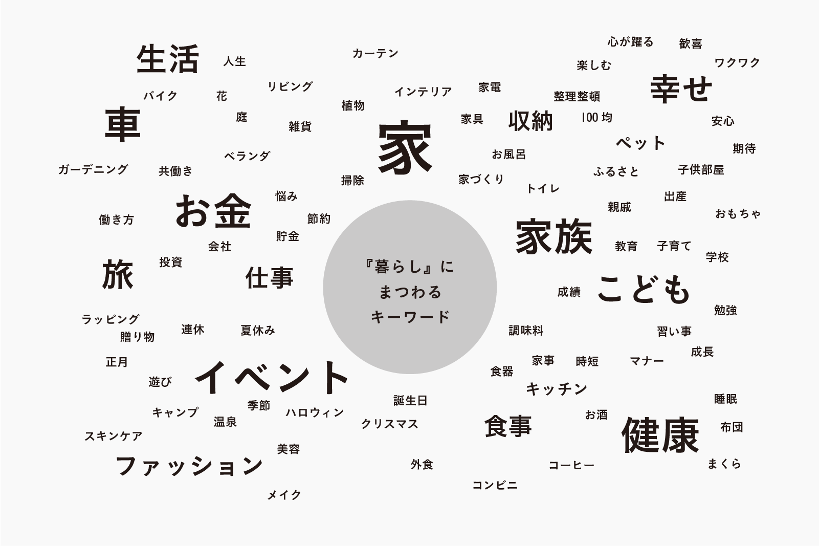「暮らし」にまつわる家族・健康・収納・イベントなどのキーワードを散りばめたコンセプトワードマップ