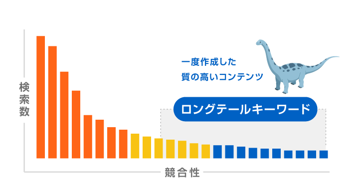 検索数と競合性の関係を示す棒グラフと、ロングテールキーワード領域に配置された恐竜のイラスト