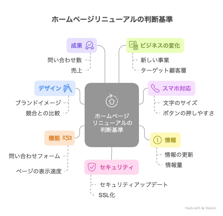 ホームページリニューアルの判断基準を示す図。中央に「ホームページリニューアルの判断基準」と書かれたボックスがあり、「成果」「ビジネスの変化」「スマホ対応」「情報」「セキュリティ」「機能」「デザイン」の7項目が放射状に配置され、それぞれに具体例が添えられている
