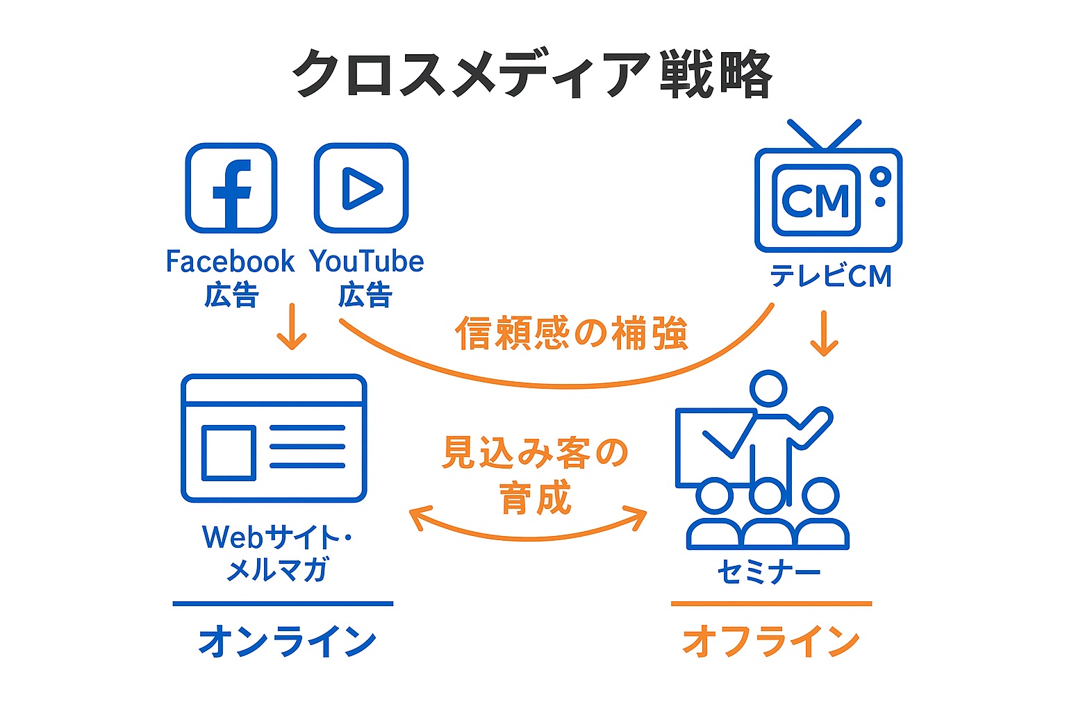 Facebook・YouTube広告、テレビCM、セミナー、Webサイト・メルマガを連携させたクロスメディア戦略の図解