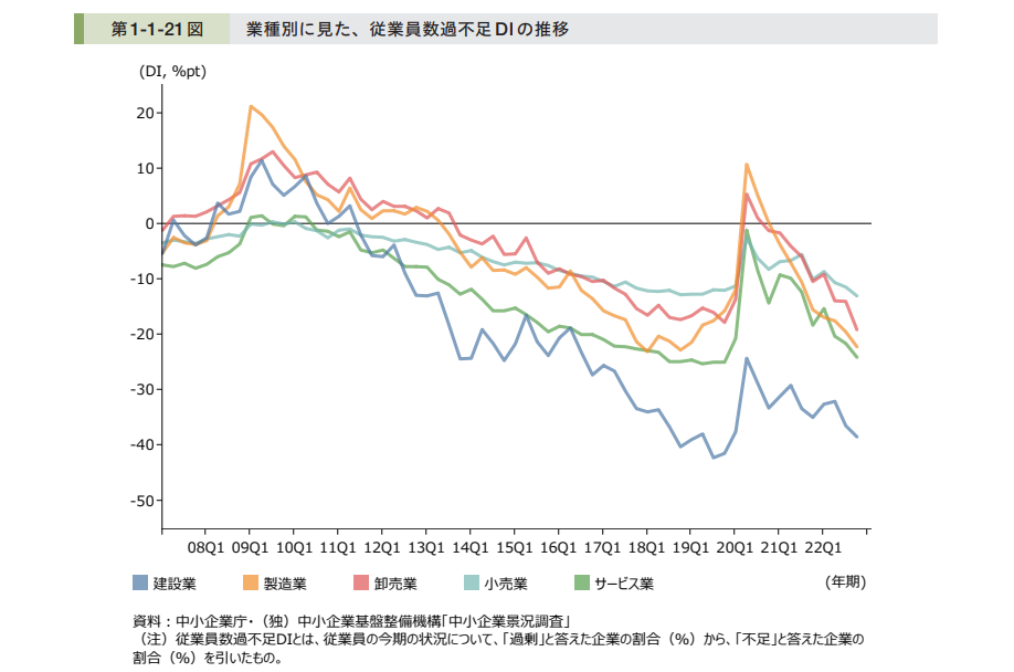 業種別に見た、従業員数過不足DIの推移グラフ