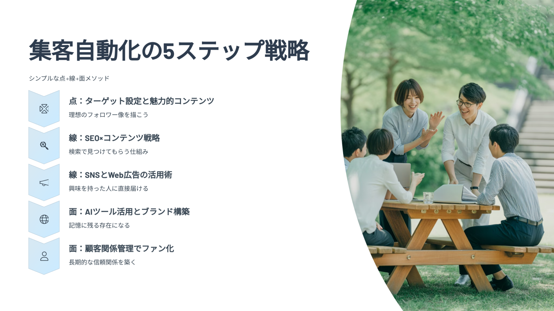 集客自動化の5ステップ戦略「点・線・面」の構造とそれぞれの施策内容を説明する図と、公園で打ち合わせをする5人のビジネスパーソン