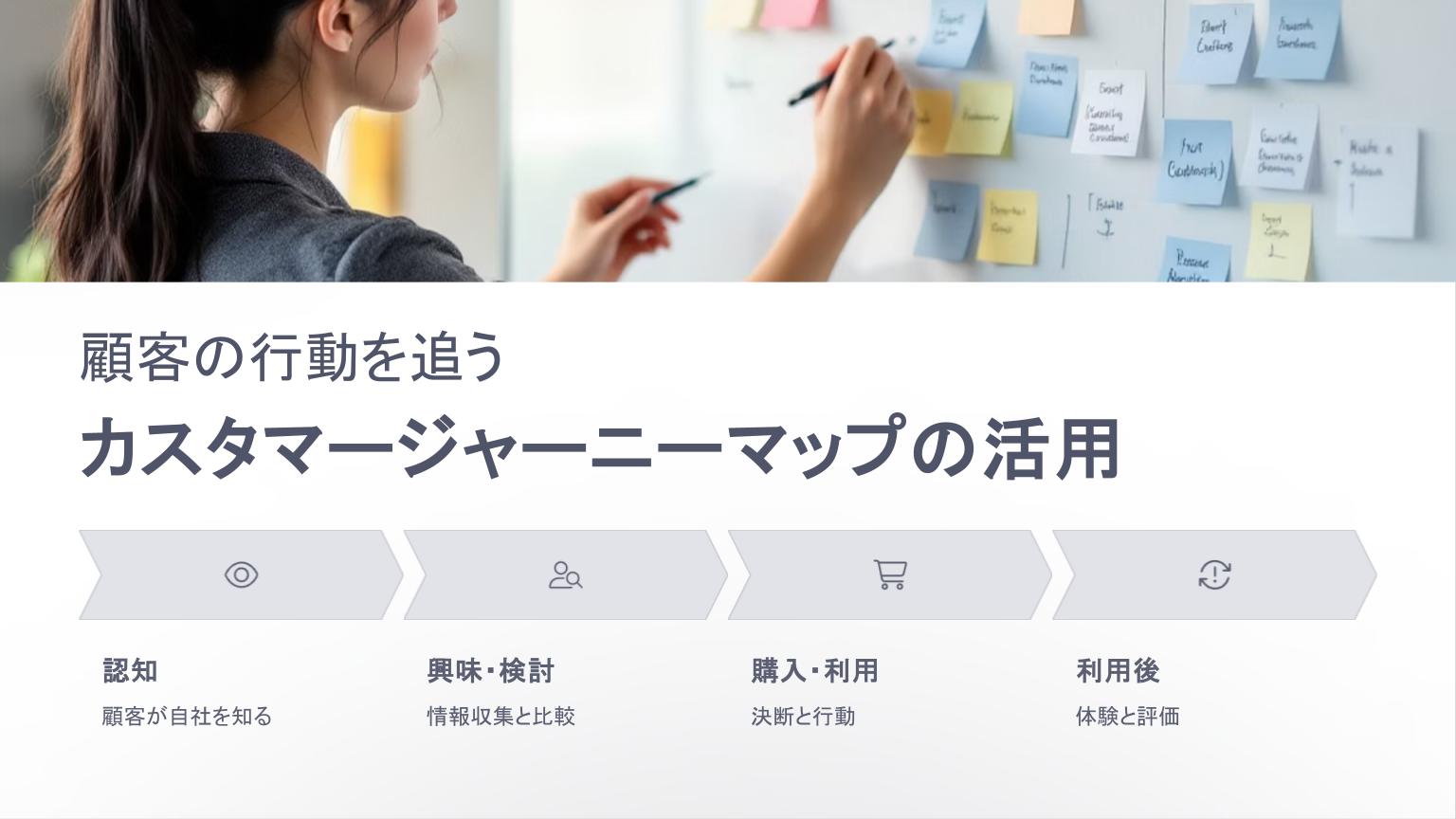 カスタマージャーニーマップの活用を解説するスライド。認知・興味検討・購入利用・利用後という顧客行動の4ステップを図式化し、ホワイトボードに付箋を貼って思考整理する女性の写真が添えられている。
