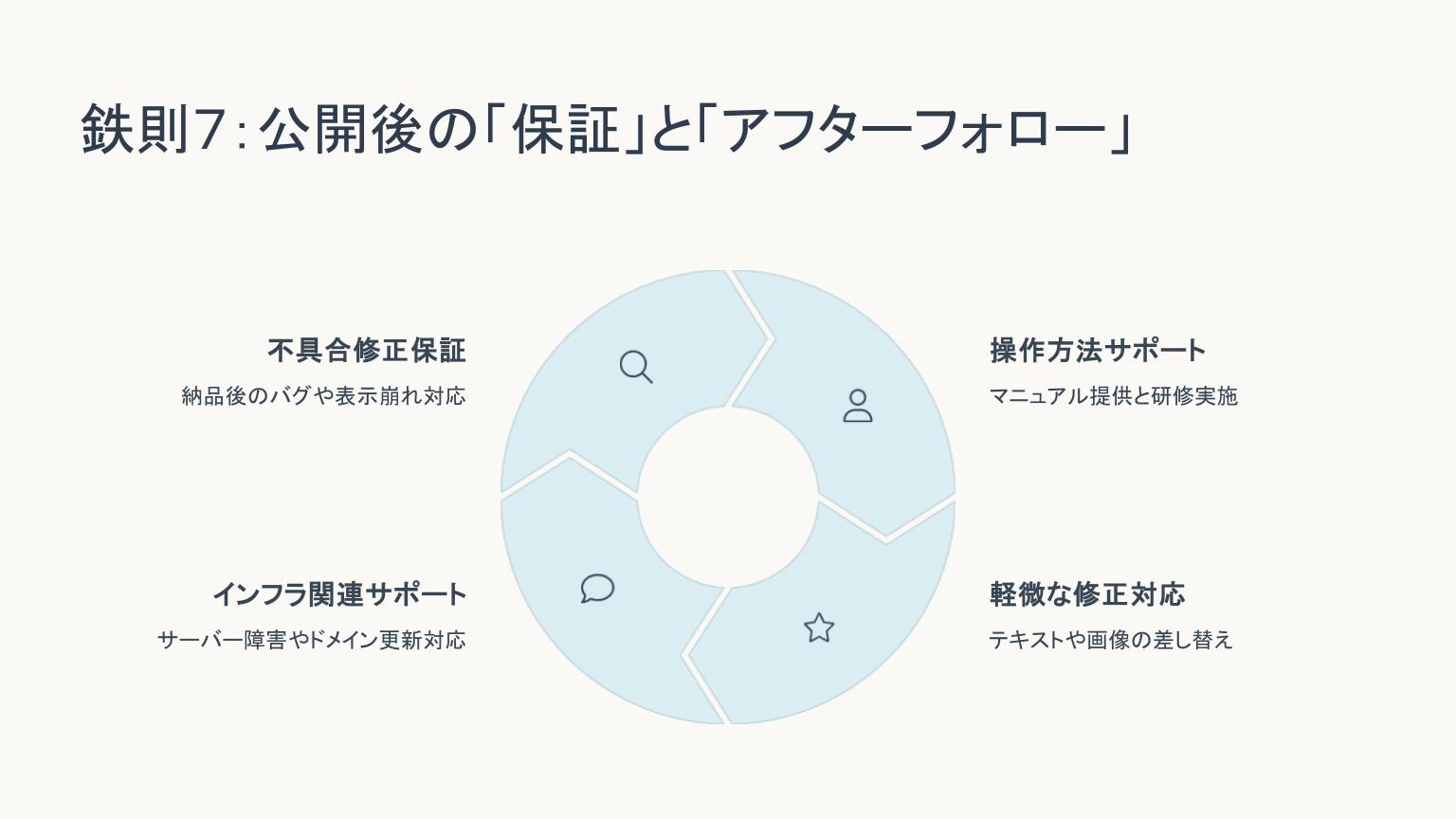 公開後の保証とアフターフォローに関する5つの支援項目を示す円形チャート図
