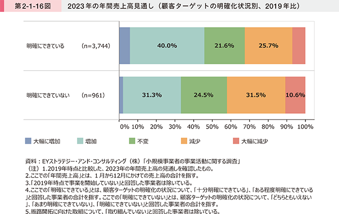 顧客ターゲットを明確にできている企業は、できていない企業よりも2023年の売上増加を見込む割合が高いことを示す棒グラフ。